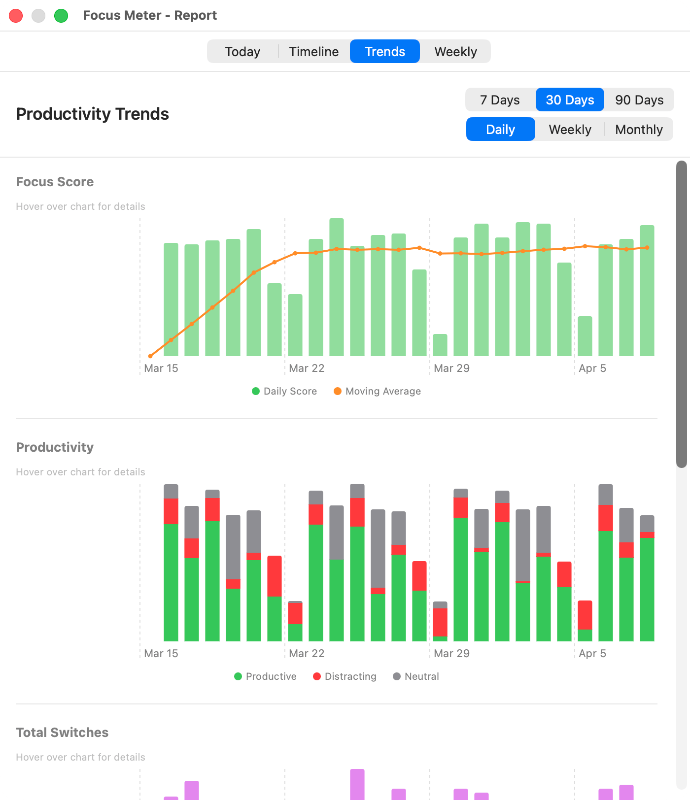 Focus Meter trends view showing focus score and productive time over time.