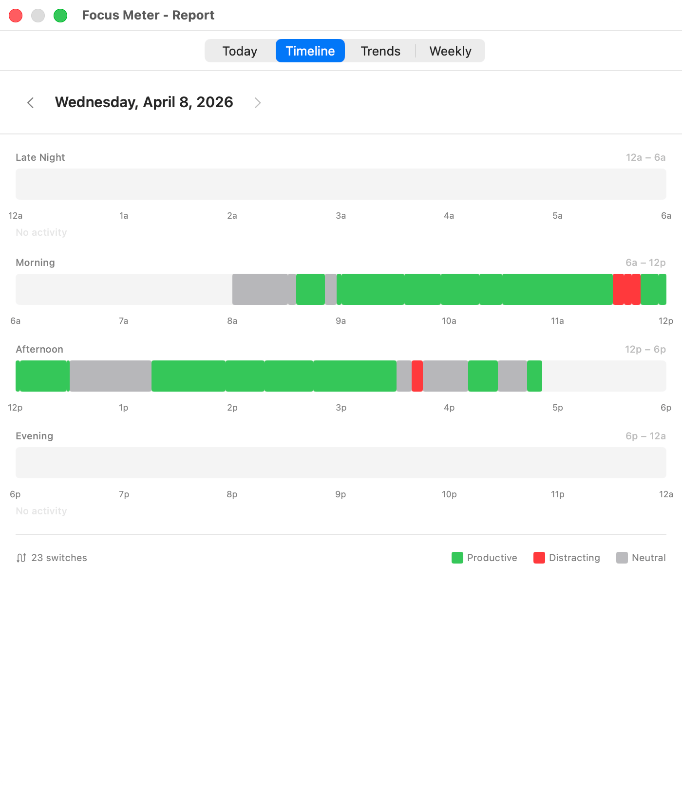 Focus Meter timeline showing productive and distracting browser sessions across a workday.