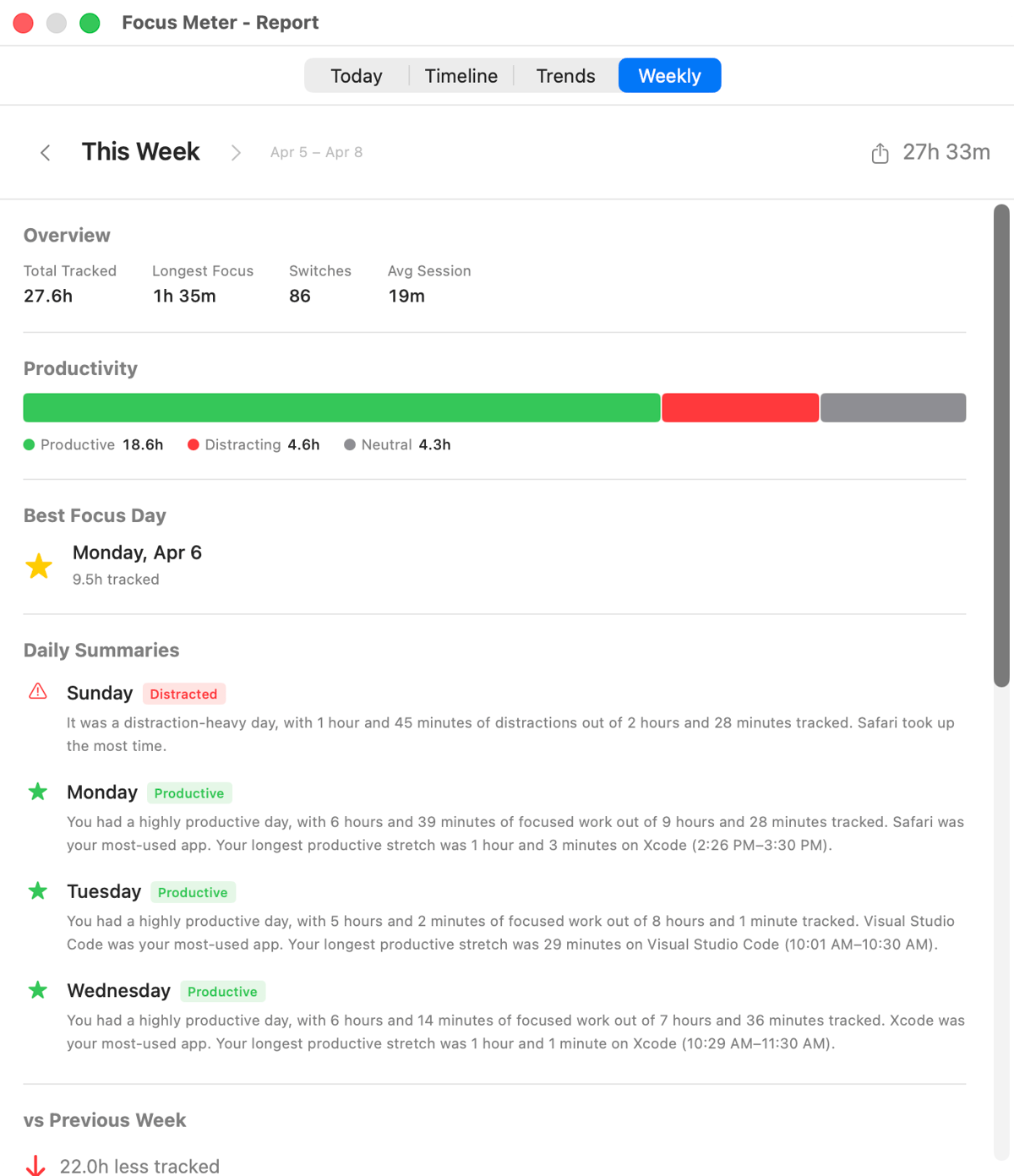 Weekly report with overview stats and daily summaries