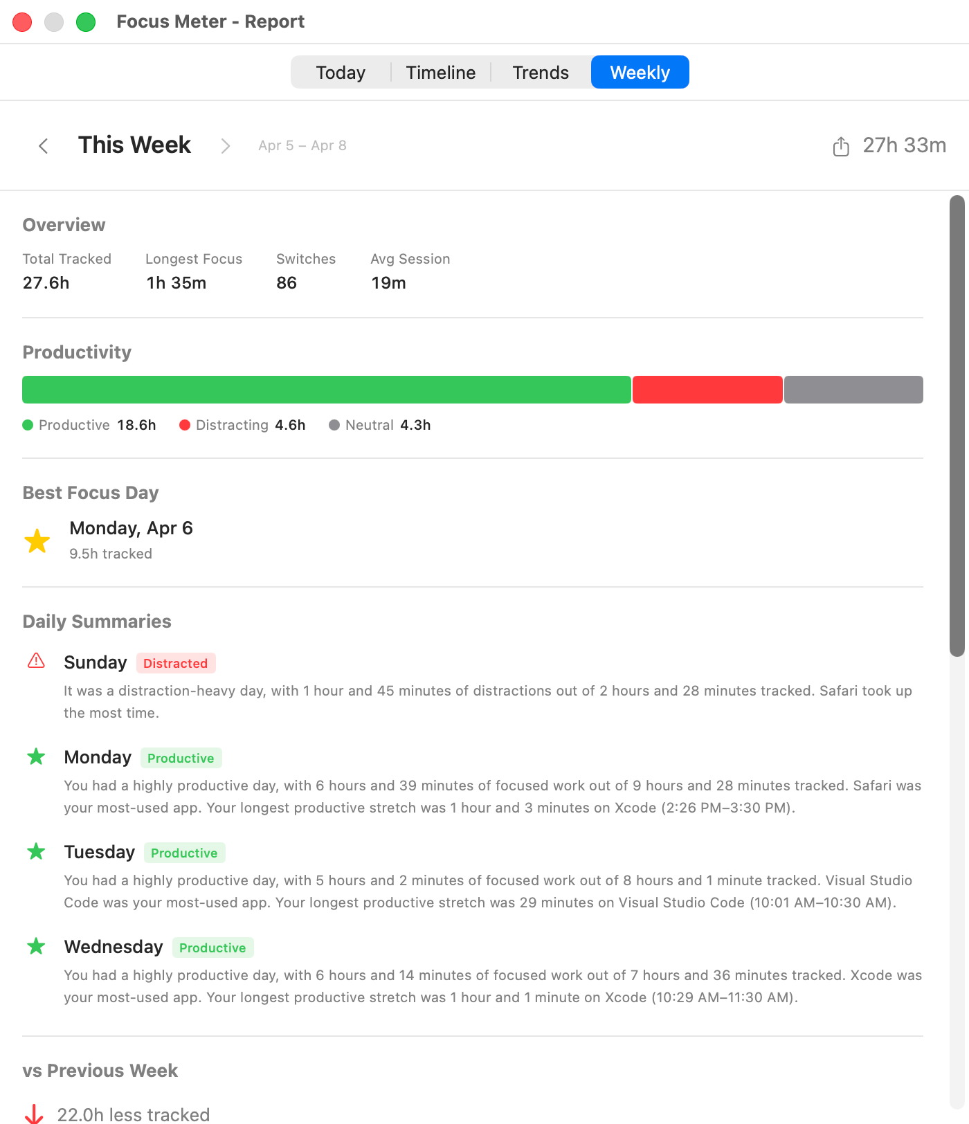 Focus Meter weekly report showing top apps and focus totals for a representative work week.