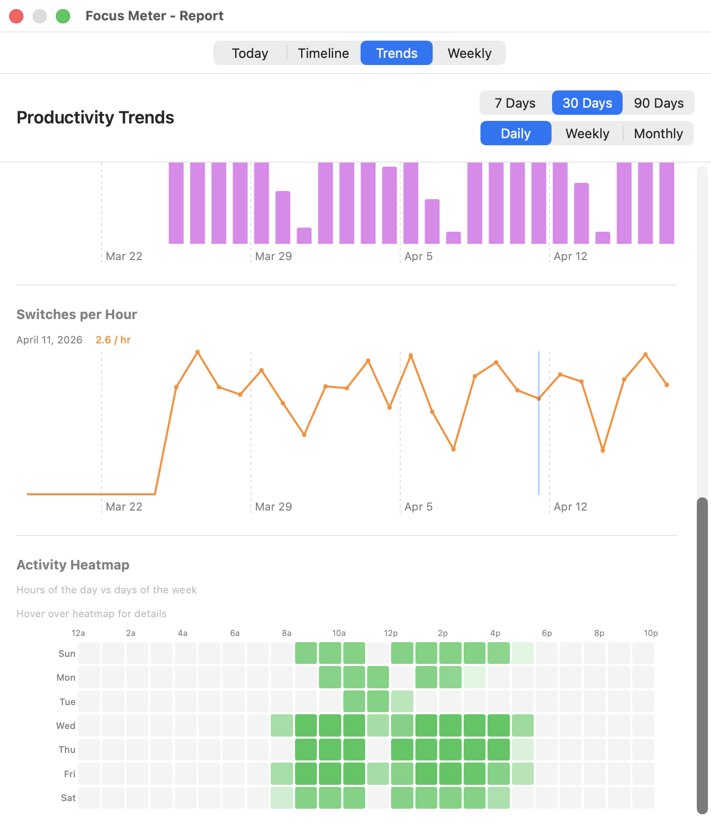 The Trends tab showing switches and the activity heatmap