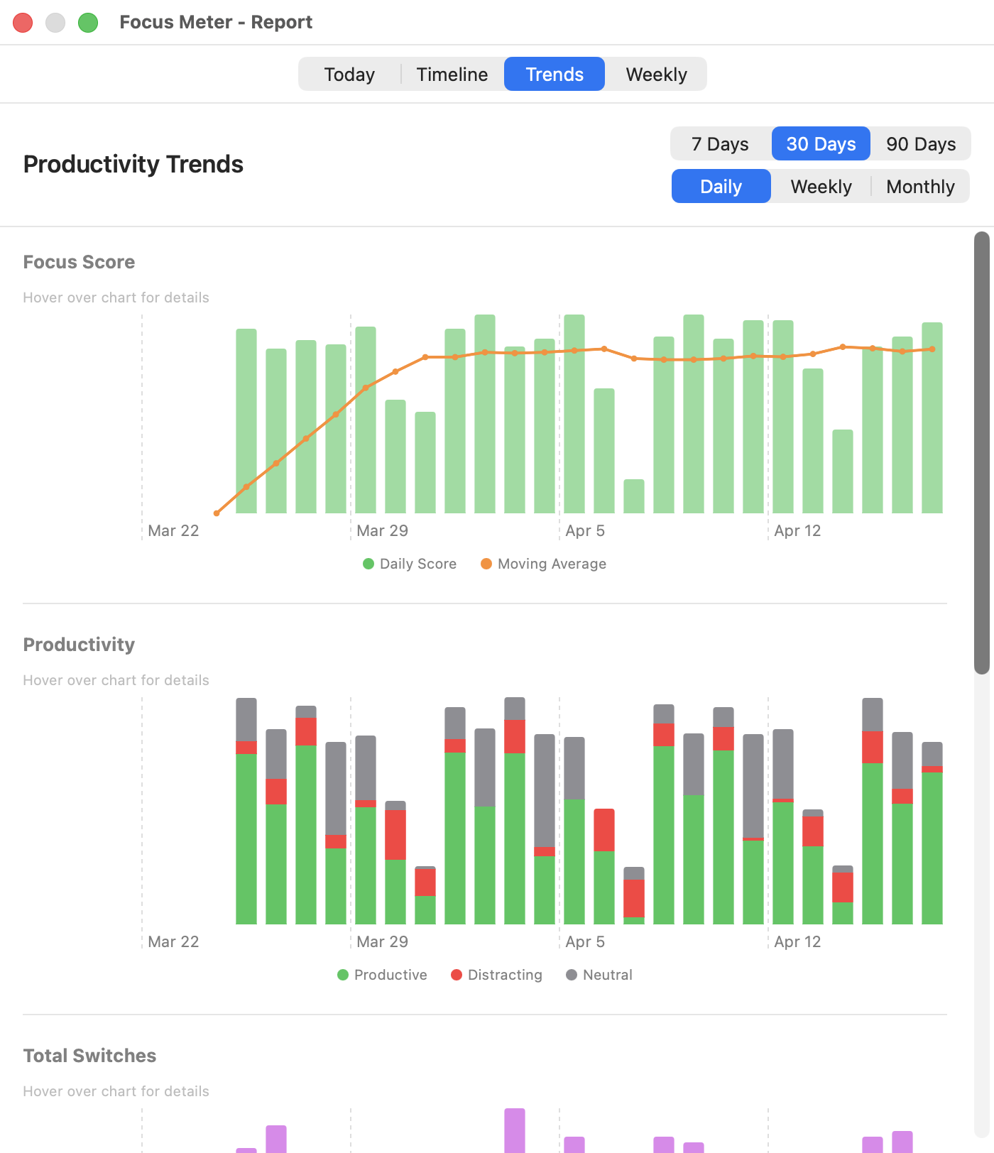 The Trends tab with Focus Score and productivity split charts